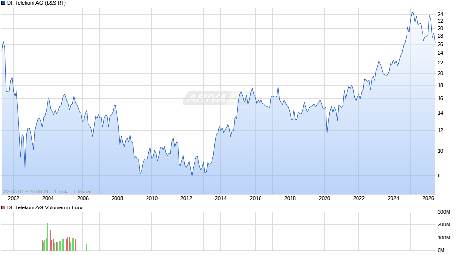 Deutsche Telekom Chart
