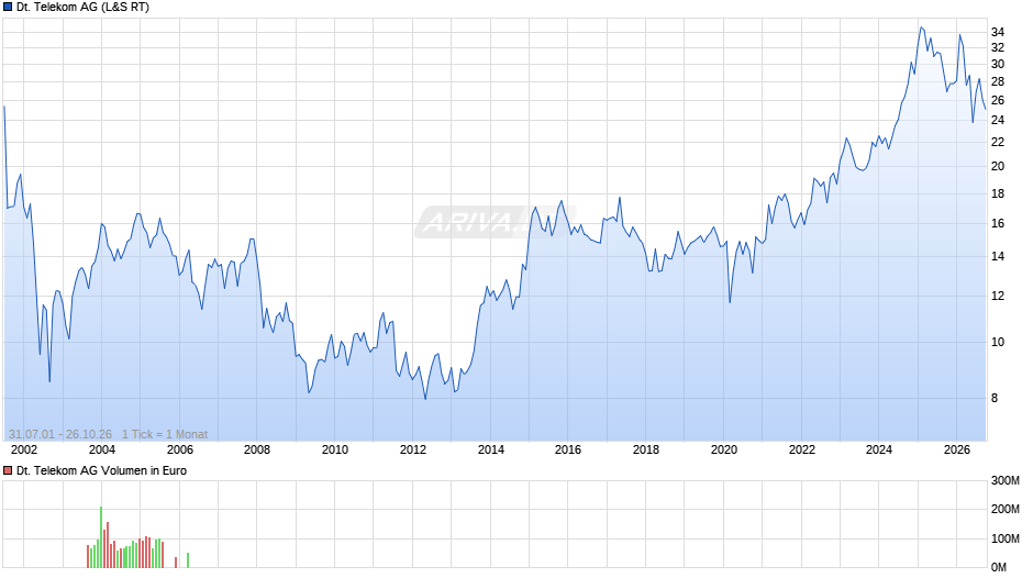 Deutsche Telekom Chart