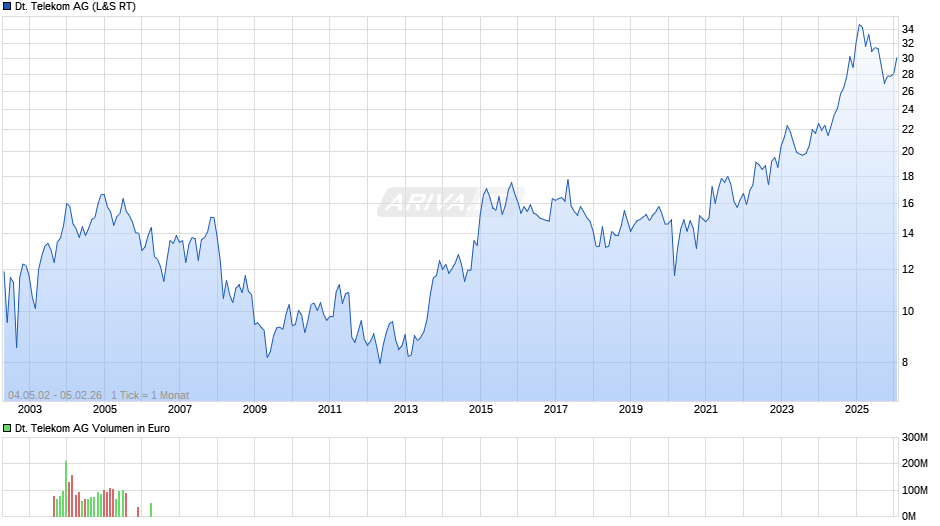 Deutsche Telekom Chart