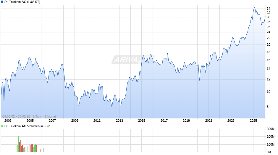 Deutsche Telekom Chart