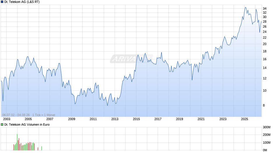 Deutsche Telekom Chart