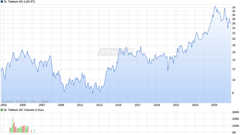 Deutsche Telekom Chart