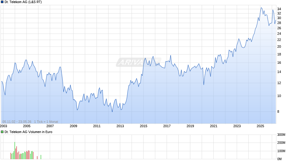 Deutsche Telekom Chart