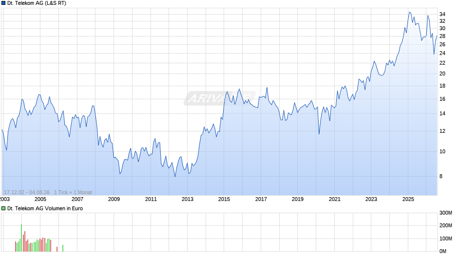 Deutsche Telekom Chart