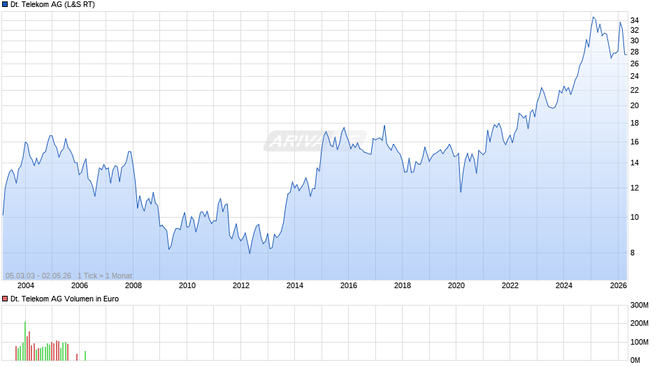 Deutsche Telekom Chart