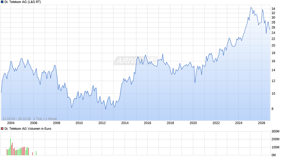 Deutsche Telekom Chart