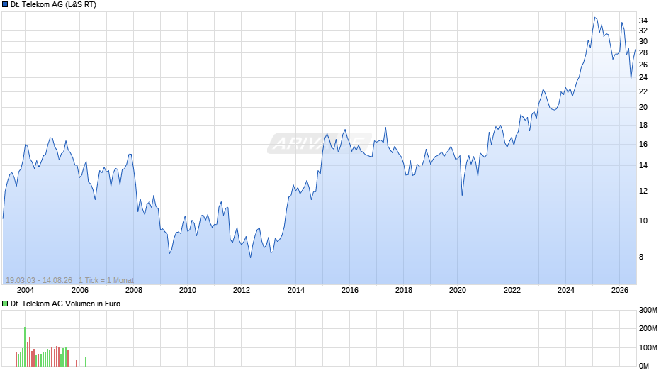 Deutsche Telekom Chart