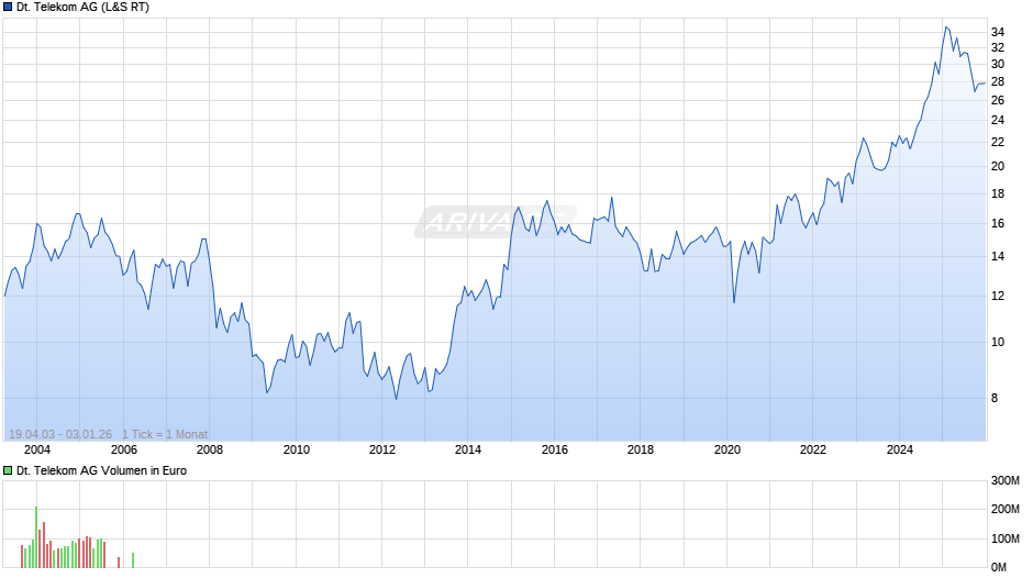 Deutsche Telekom Chart