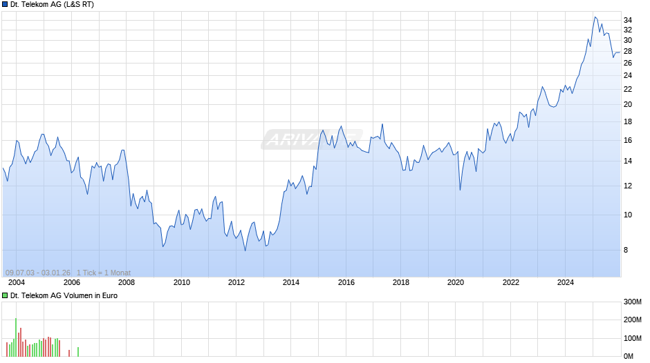Deutsche Telekom Chart
