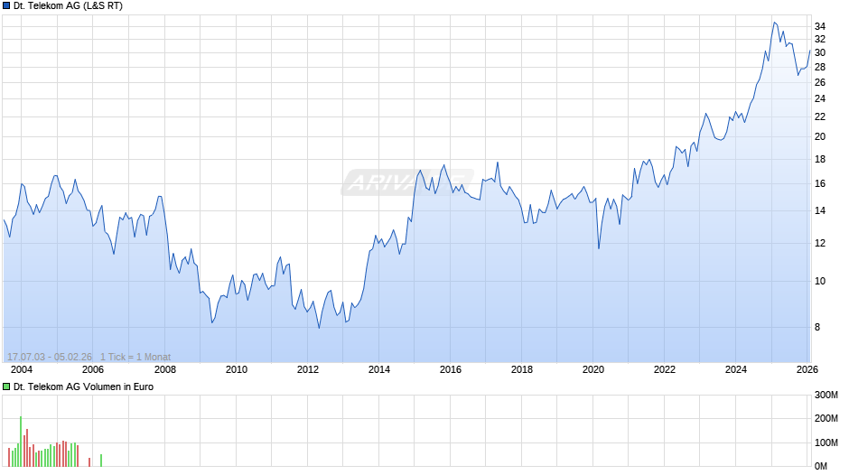Deutsche Telekom Chart