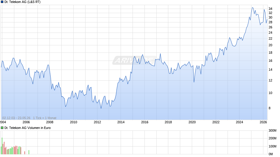 Deutsche Telekom Chart