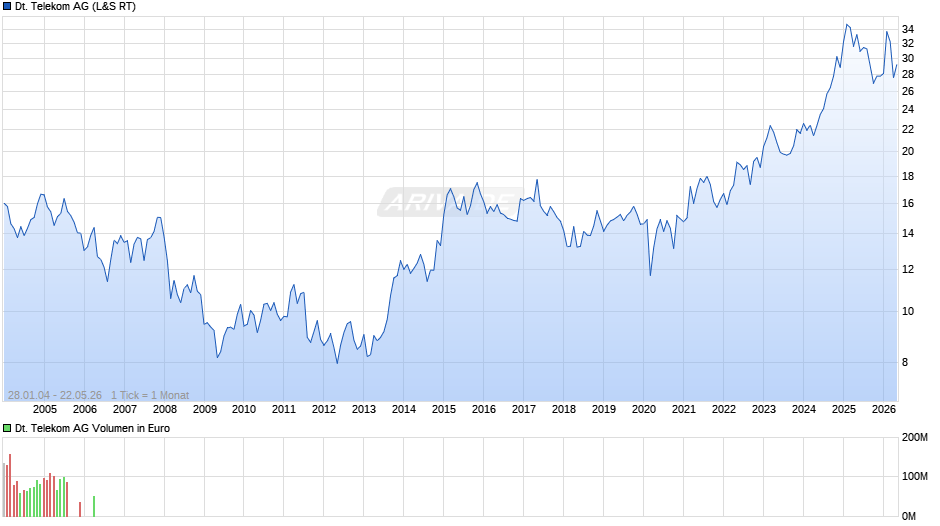 Deutsche Telekom Chart