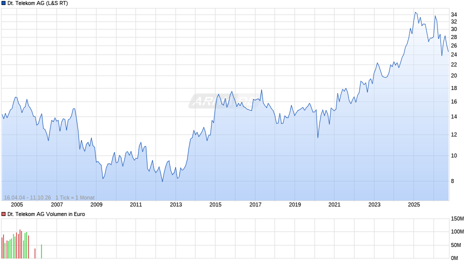 Deutsche Telekom Chart