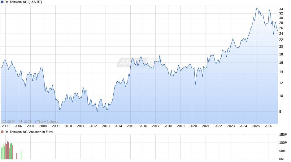 Deutsche Telekom Chart