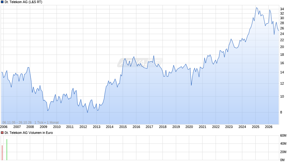 Deutsche Telekom Chart