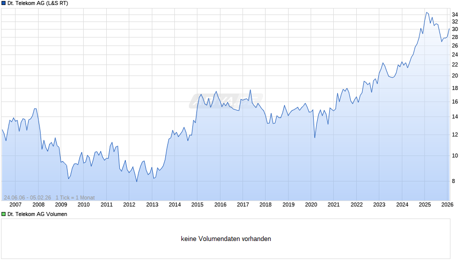 Deutsche Telekom Chart