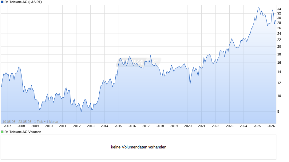 Deutsche Telekom Chart