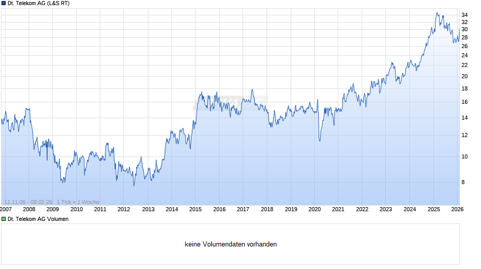 Deutsche Telekom Chart
