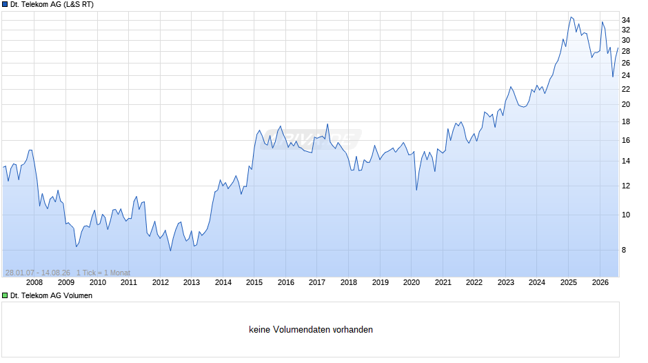 Deutsche Telekom Chart