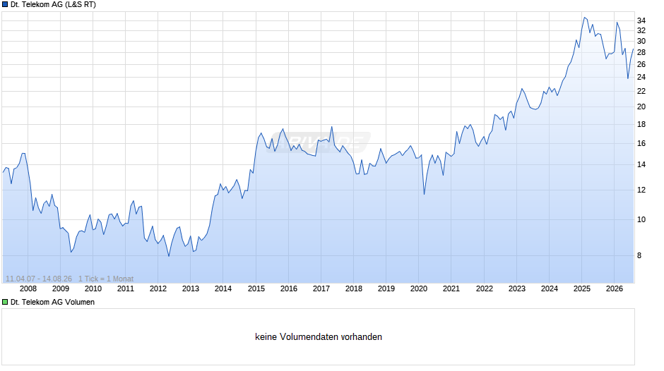 Deutsche Telekom Chart