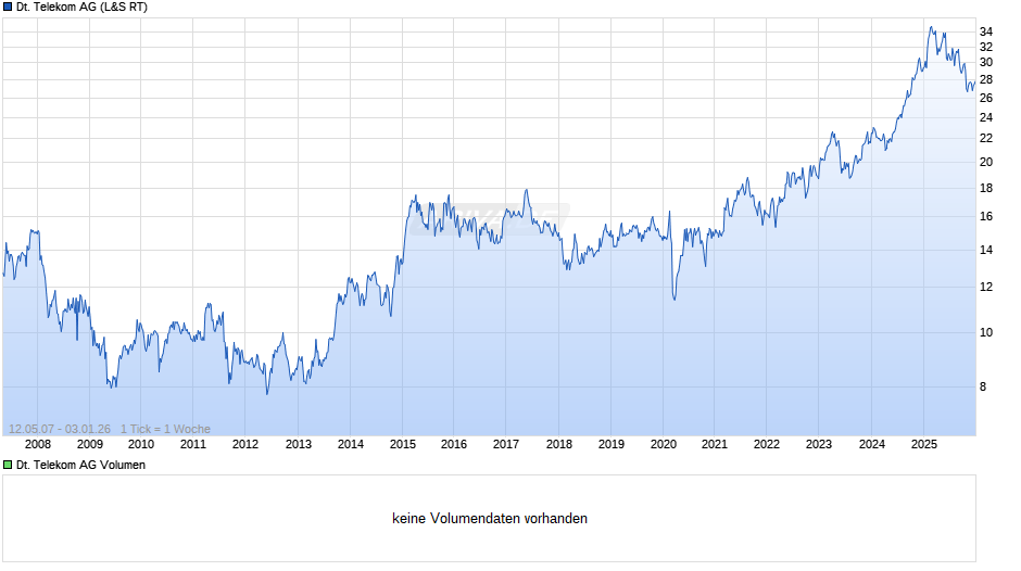 Deutsche Telekom Chart