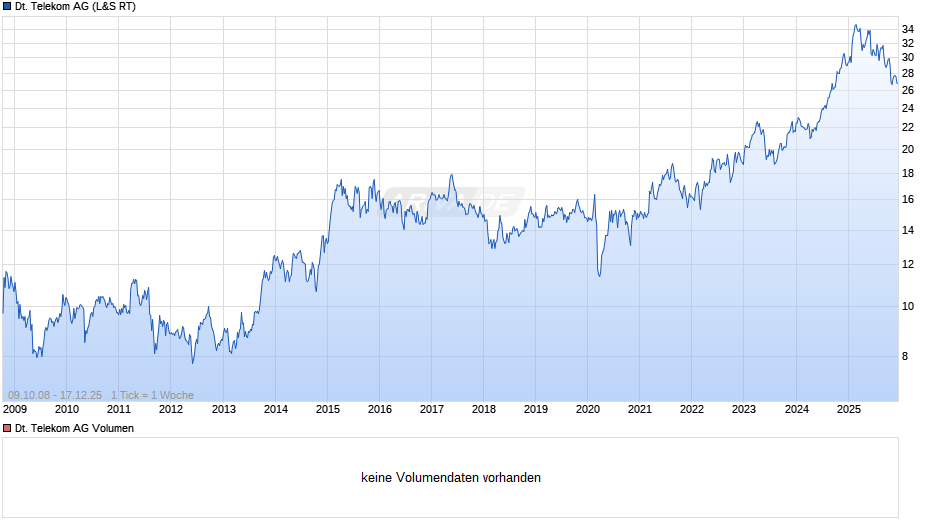 Deutsche Telekom Chart