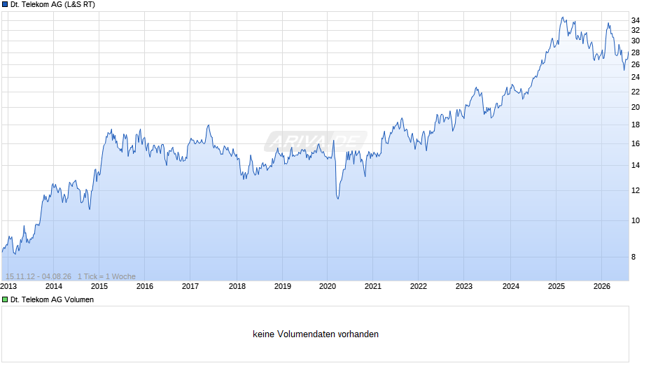 Deutsche Telekom Chart