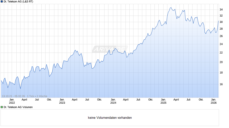 Deutsche Telekom Chart