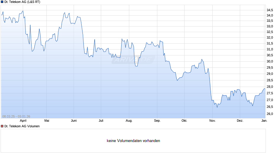 Deutsche Telekom Chart