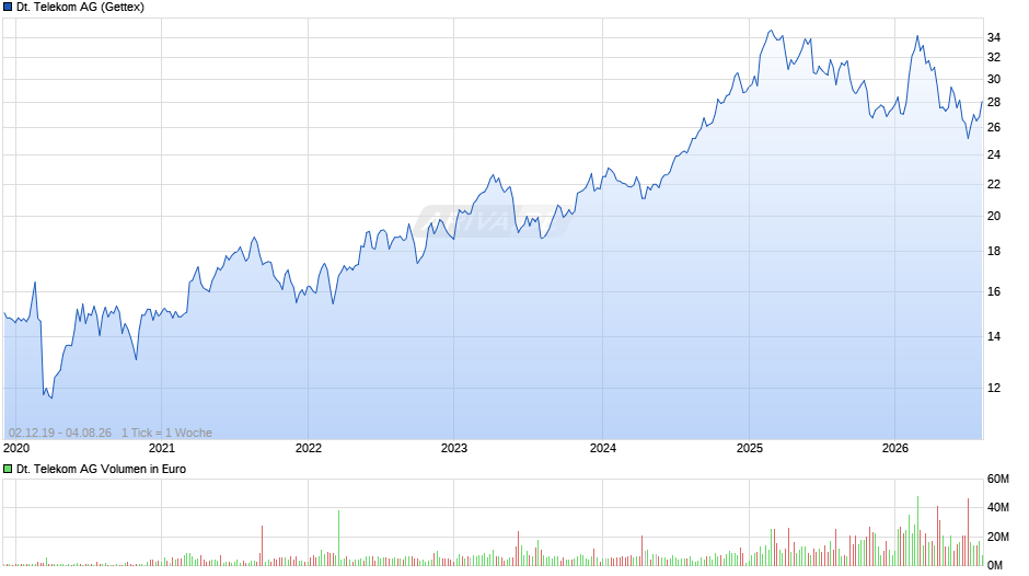 Deutsche Telekom Chart