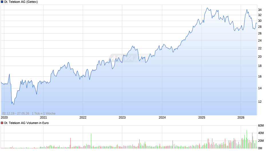 Deutsche Telekom Chart