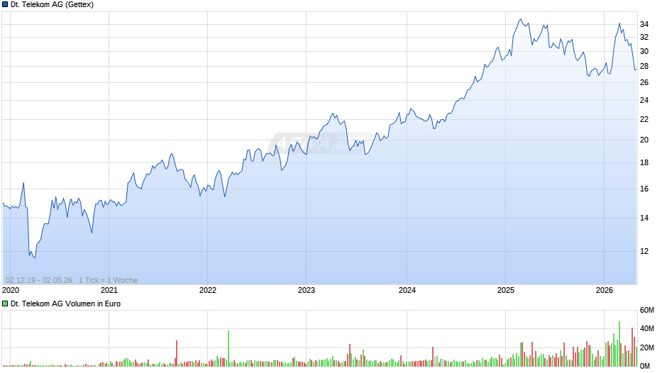 Deutsche Telekom Chart
