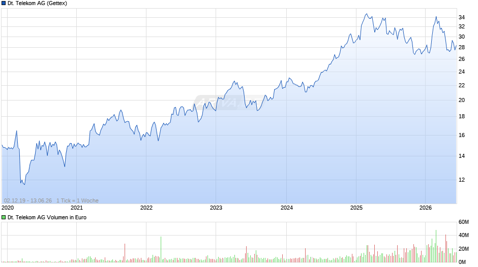 Deutsche Telekom Chart