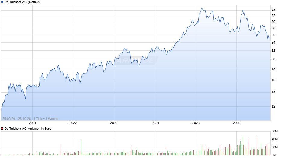 Deutsche Telekom Chart