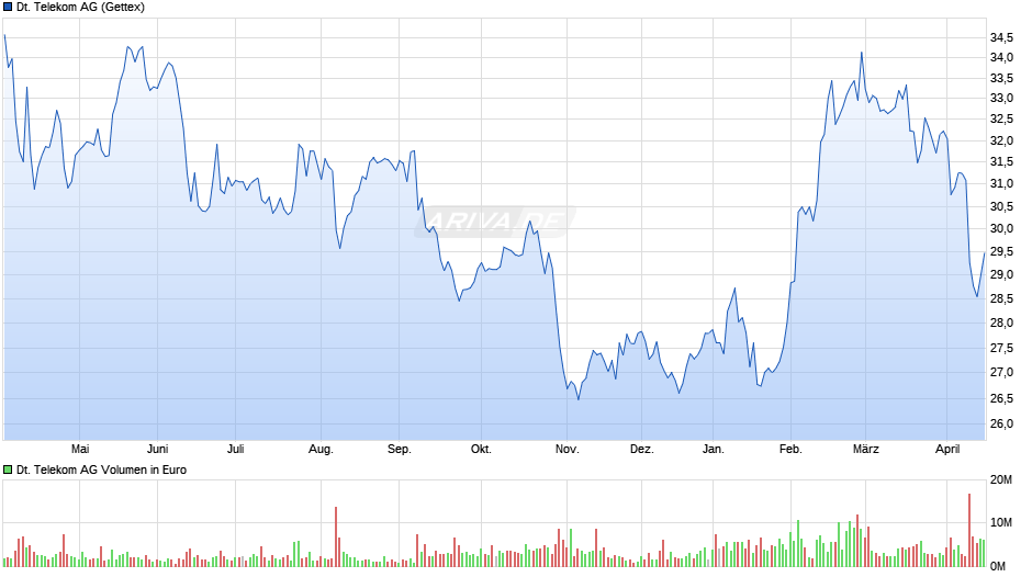 Deutsche Telekom Chart