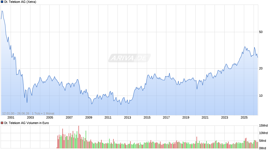 Deutsche Telekom Chart