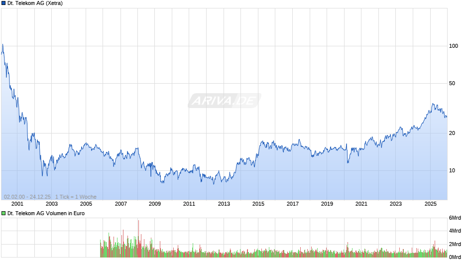 Deutsche Telekom Chart