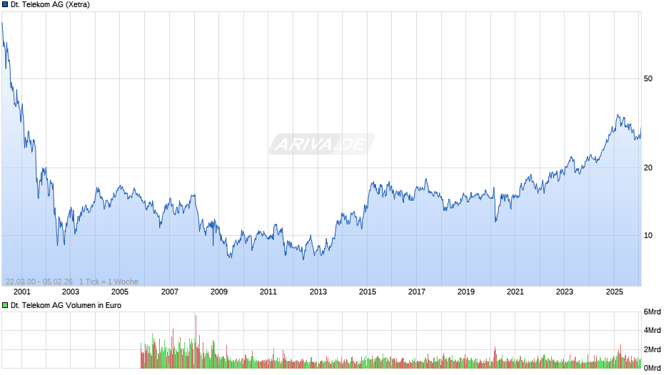 Deutsche Telekom Chart