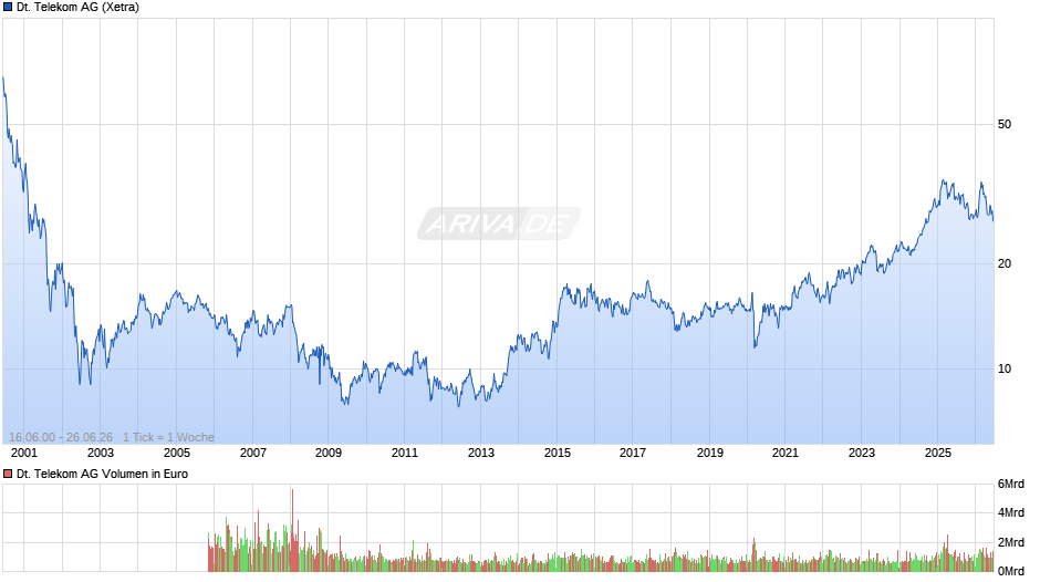 Deutsche Telekom Chart