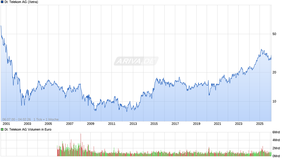 Deutsche Telekom Chart