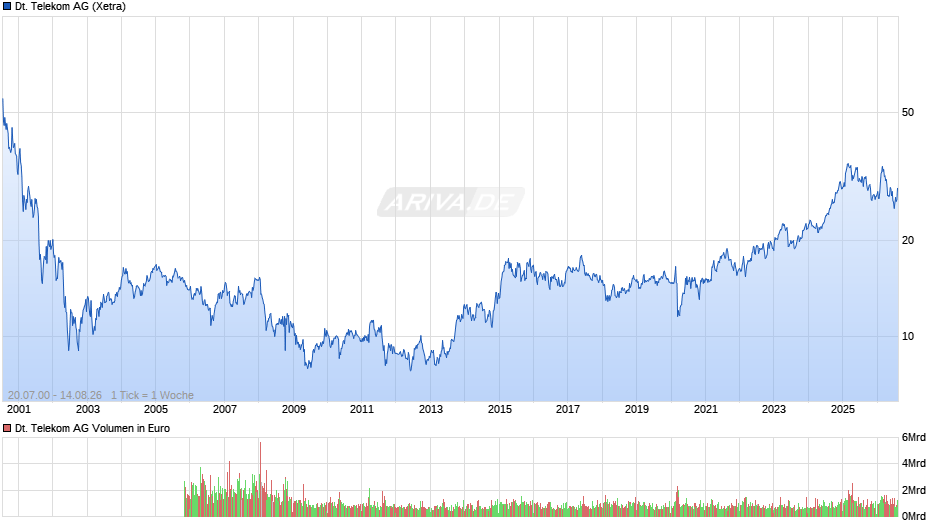 Deutsche Telekom Chart
