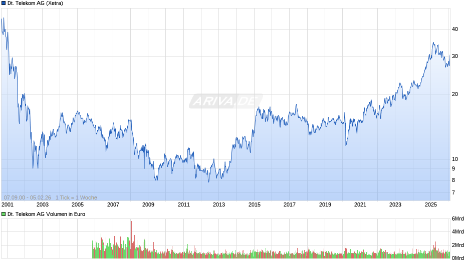 Deutsche Telekom Chart