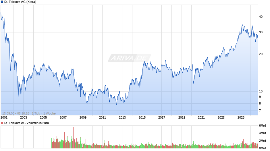 Deutsche Telekom Chart