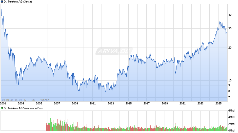 Deutsche Telekom Chart