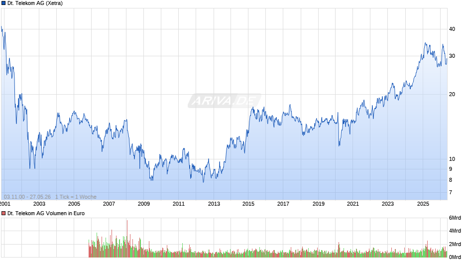 Deutsche Telekom Chart