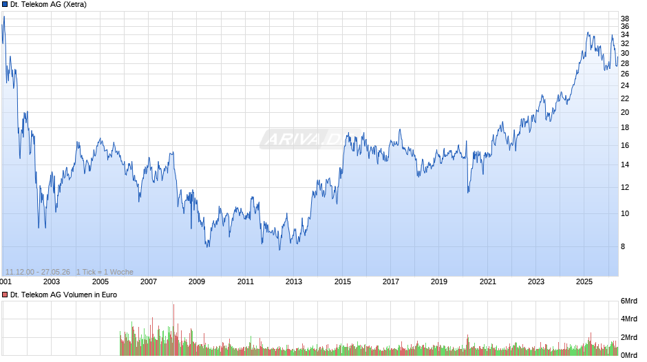 Deutsche Telekom Chart