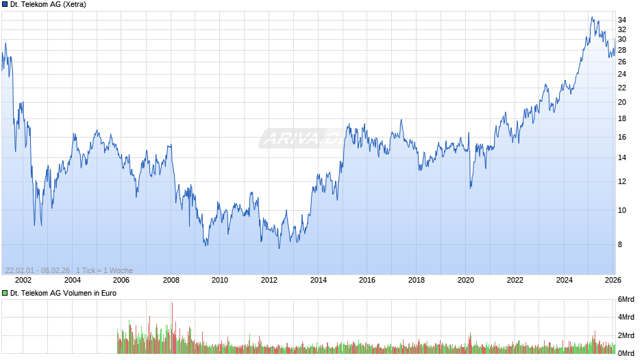 Deutsche Telekom Chart