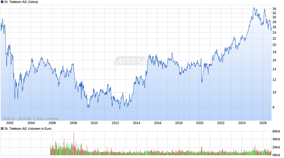 Deutsche Telekom Chart