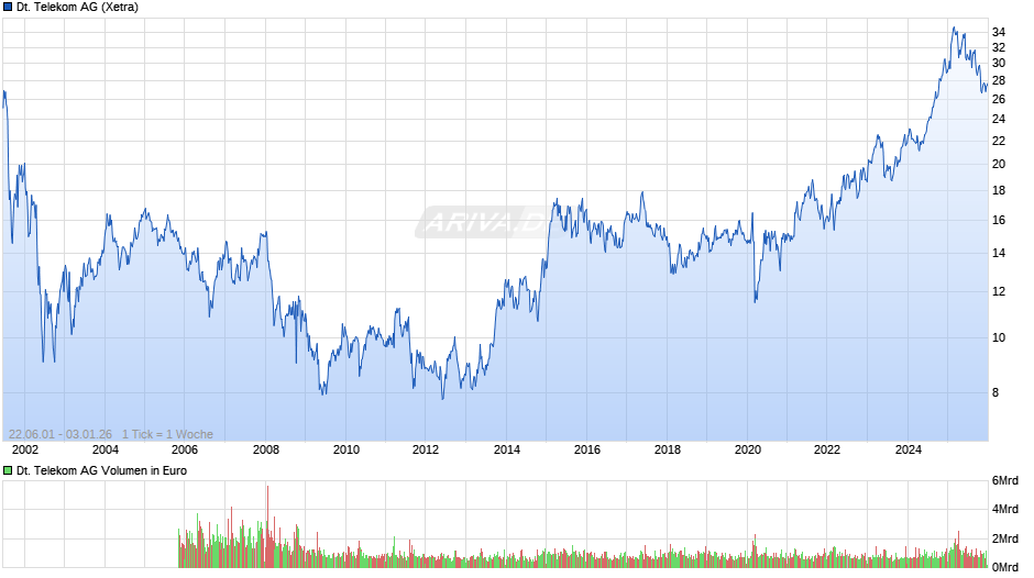 Deutsche Telekom Chart