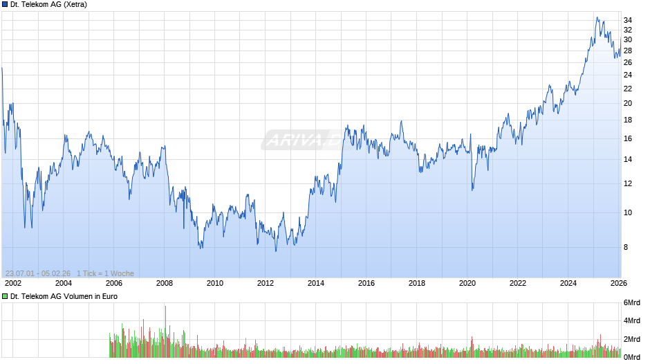 Deutsche Telekom Chart